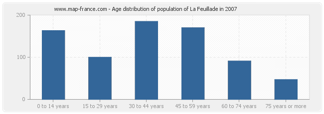 Age distribution of population of La Feuillade in 2007